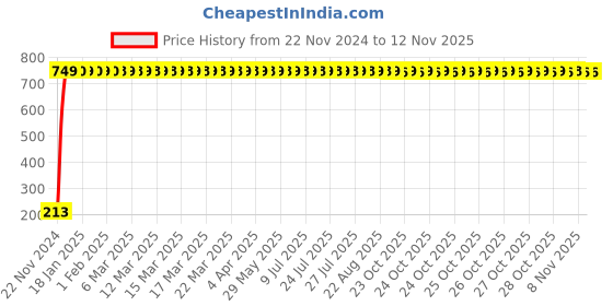 moglix.com JBRIDERZ Car Cob Drl Fog Lamp 2 Pcs Set For Toyota Camry Xv40 2.4 Le At jbriderz Price History Graph from 22 Nov 2024 to 12 Nov 2025