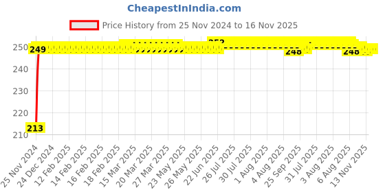 moglix.com JBRIDERZ Car Cob Drl Fog Lamp 2 Pcs Set For Toyota Camry Xv40 2.4 Le Mt jbriderz Price History Graph from 25 Nov 2024 to 16 Nov 2025
