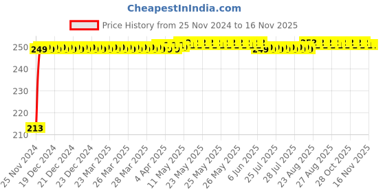 moglix.com JBRIDERZ Car Cob Drl Fog Lamp 2 Pcs Set For Toyota Camry Xv40 3.5 Xle At jbriderz Price History Graph from 25 Nov 2024 to 15 Nov 2025