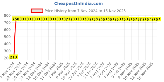 moglix.com JBRIDERZ Car Cob Drl Fog Lamp 2 Pcs Set For Toyota Corolla Altis E140 10Th Gen 1.8 G Mt jbriderz Price History Graph from 7 Nov 2024 to 15 Nov 2025