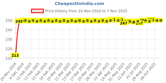 moglix.com JBRIDERZ Car Cob Drl Fog Lamp 2 Pcs Set For Toyota Corolla Altis E140 10Th Gen F/L 1.8 V At jbriderz Price History Graph from 24 Nov 2024 to 6 Nov 2025