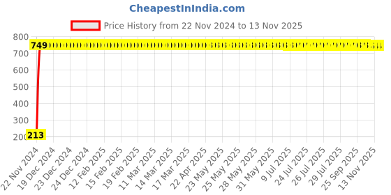 moglix.com JBRIDERZ Car Cob Drl Fog Lamp 2 Pcs Set For Toyota Corolla Altis E170 11Th Gen F/L 1.4 G Mt jbriderz Price History Graph from 22 Nov 2024 to 12 Nov 2025