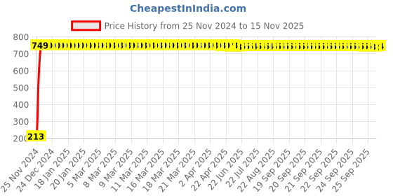 moglix.com JBRIDERZ Car Cob Drl Fog Lamp 2 Pcs Set For Toyota Corolla Altis E170 11Th Gen F/L 1.4 Gl Mt jbriderz Price History Graph from 25 Nov 2024 to 15 Nov 2025