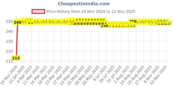 moglix.com JBRIDERZ Car Cob Drl Fog Lamp 2 Pcs Set For Toyota Corolla Altis E170 11Th Gen F/L 1.8 Gl Mt jbriderz Price History Graph from 24 Nov 2024 to 11 Nov 2025