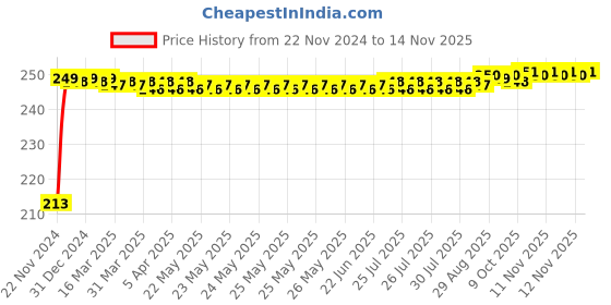 moglix.com JBRIDERZ Car Cob Drl Fog Lamp 2 Pcs Set For Toyota Corolla Altis E170 11Th Gen F/L 1.8 J Mt jbriderz Price History Graph from 22 Nov 2024 to 12 Nov 2025
