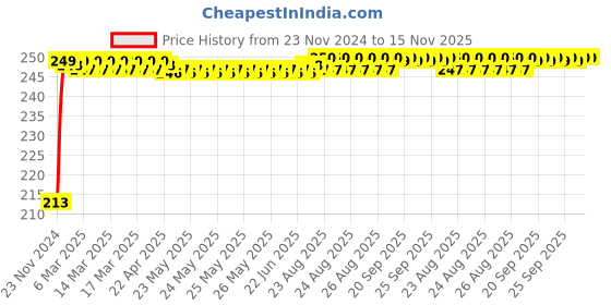 moglix.com JBRIDERZ Car Cob Drl Fog Lamp 2 Pcs Set For Toyota Corolla E120 9Th Gen 1.8 G At jbriderz Price History Graph from 23 Nov 2024 to 15 Nov 2025