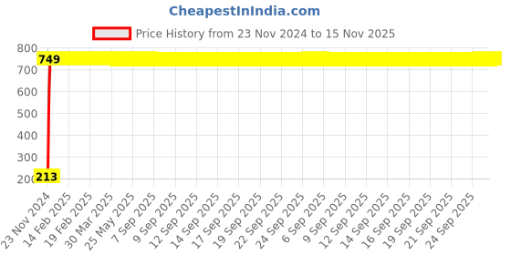 moglix.com JBRIDERZ Car Cob Drl Fog Lamp 2 Pcs Set For Toyota Corolla E120 9Th Gen 1.8 J Mt jbriderz Price History Graph from 23 Nov 2024 to 15 Nov 2025