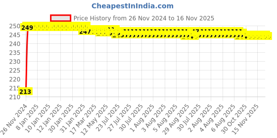 moglix.com JBRIDERZ Car Cob Drl Fog Lamp 2 Pcs Set For Toyota Etios 1.4 V jbriderz Price History Graph from 26 Nov 2024 to 16 Nov 2025