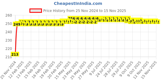 moglix.com JBRIDERZ Car Cob Drl Fog Lamp 2 Pcs Set For Toyota Etios 1.5 Std jbriderz Price History Graph from 25 Nov 2024 to 15 Nov 2025