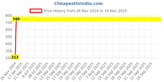 moglix.com JBRIDERZ Car Cob Drl Fog Lamp 2 Pcs Set For Toyota Etios Cross 1.2 Suv G jbriderz Price History Graph from 26 Nov 2024 to 17 Nov 2025