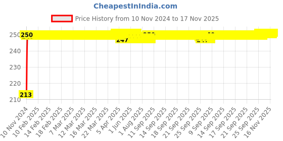 moglix.com JBRIDERZ Car Cob Drl Fog Lamp 2 Pcs Set For Toyota Etios Cross 1.5 Suv V jbriderz Price History Graph from 10 Nov 2024 to 16 Nov 2025