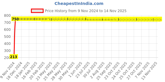 moglix.com JBRIDERZ Car Cob Drl Fog Lamp 2 Pcs Set For Toyota Etios Liva 1.2 Std jbriderz Price History Graph from 9 Nov 2024 to 12 Nov 2025