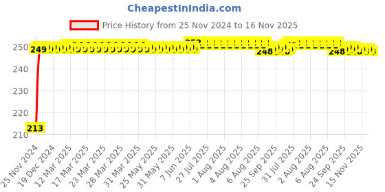 moglix.com JBRIDERZ Car Cob Drl Fog Lamp 2 Pcs Set For Toyota Etios Liva 1.2 V jbriderz Price History Graph from 25 Nov 2024 to 15 Nov 2025