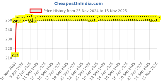 moglix.com JBRIDERZ Car Cob Drl Fog Lamp 2 Pcs Set For Toyota Etios Liva 1.4 Std jbriderz Price History Graph from 25 Nov 2024 to 15 Nov 2025