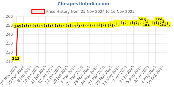 moglix.com JBRIDERZ Car Cob Drl Fog Lamp 2 Pcs Set For Toyota Fortuner 1St Gen F/L 2.5 Sr 2Wd Mt jbriderz Price History Graph from 25 Nov 2024 to 16 Nov 2025