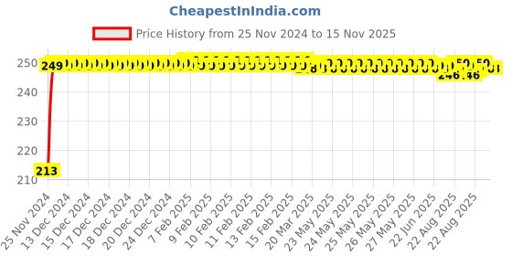 moglix.com JBRIDERZ Car Cob Drl Fog Lamp 2 Pcs Set For Toyota Fortuner 1St Gen F/L 3.0 Sr 2Wd 5At jbriderz Price History Graph from 25 Nov 2024 to 15 Nov 2025