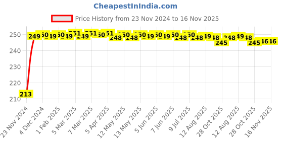 moglix.com JBRIDERZ Car Cob Drl Fog Lamp 2 Pcs Set For Toyota Fortuner 2Nd Gen 2.8L H At jbriderz Price History Graph from 23 Nov 2024 to 16 Nov 2025