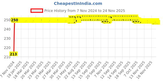 moglix.com JBRIDERZ Car Cob Drl Fog Lamp 2 Pcs Set For Toyota Glanza G Cvt jbriderz Price History Graph from 7 Nov 2024 to 24 Nov 2025