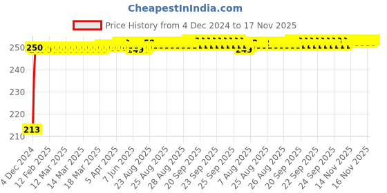 moglix.com JBRIDERZ Car Cob Drl Fog Lamp 2 Pcs Set For Toyota Innova 1St Gen 2.0 Dlx Bsiii jbriderz Price History Graph from 4 Dec 2024 to 16 Nov 2025