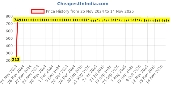moglix.com JBRIDERZ Car Cob Drl Fog Lamp 2 Pcs Set For Toyota Innova 1St Gen 2.0 Gl Bsiii jbriderz Price History Graph from 25 Nov 2024 to 14 Nov 2025