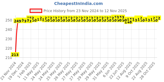 moglix.com JBRIDERZ Car Cob Drl Fog Lamp 2 Pcs Set For Toyota Innova 1St Gen 2.0 Std Bsiii jbriderz Price History Graph from 23 Nov 2024 to 12 Nov 2025