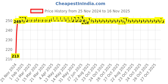 moglix.com JBRIDERZ Car Cob Drl Fog Lamp 2 Pcs Set For Toyota Innova 1St Gen 2.5 Dlx Bsiii jbriderz Price History Graph from 25 Nov 2024 to 15 Nov 2025