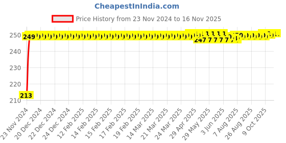 moglix.com JBRIDERZ Car Cob Drl Fog Lamp 2 Pcs Set For Toyota Innova 1St Gen F/L 2.0 Dlx jbriderz Price History Graph from 23 Nov 2024 to 14 Nov 2025