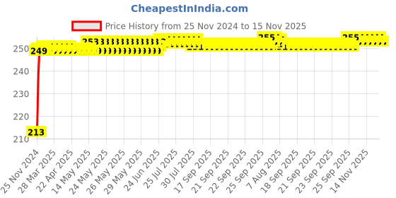 moglix.com JBRIDERZ Car Cob Drl Fog Lamp 2 Pcs Set For Toyota Innova 1St Gen F/L 2.0 Gl jbriderz Price History Graph from 25 Nov 2024 to 15 Nov 2025