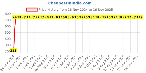 moglix.com JBRIDERZ Car Cob Drl Fog Lamp 2 Pcs Set For Toyota Innova 1St Gen F/L 2.5 Dlx jbriderz Price History Graph from 26 Nov 2024 to 16 Nov 2025