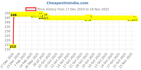 moglix.com JBRIDERZ Car Cob Drl Fog Lamp 2 Pcs Set For Toyota Innova 1St Gen F/L 2.5 Gl jbriderz Price History Graph from 17 Dec 2024 to 16 Nov 2025
