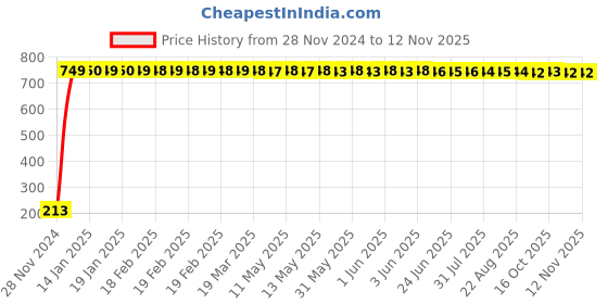 moglix.com JBRIDERZ Car Cob Drl Fog Lamp 2 Pcs Set For Toyota Innova Crysta 2Nd Gen 2.4 G jbriderz Price History Graph from 28 Nov 2024 to 12 Nov 2025