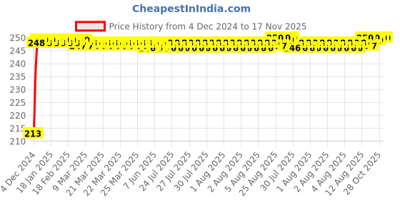 moglix.com JBRIDERZ Car Cob Drl Fog Lamp 2 Pcs Set For Toyota Innova Crysta 2Nd Gen 2.4 Gx jbriderz Price History Graph from 4 Dec 2024 to 17 Nov 2025