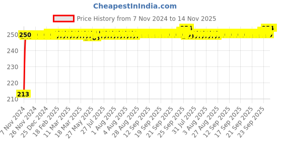 moglix.com JBRIDERZ Car Cob Drl Fog Lamp 2 Pcs Set For Toyota Innova Crysta 2Nd Gen 2.7 Gx jbriderz Price History Graph from 7 Nov 2024 to 14 Nov 2025