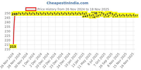 moglix.com JBRIDERZ Car Cob Drl Fog Lamp 2 Pcs Set For Toyota Innova Crysta 2Nd Gen 2.7 Gx At jbriderz Price History Graph from 26 Nov 2024 to 16 Nov 2025