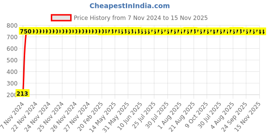 moglix.com JBRIDERZ Car Cob Drl Fog Lamp 2 Pcs Set For Toyota Innova Crysta 2Nd Gen 2.7 Zx At jbriderz Price History Graph from 7 Nov 2024 to 15 Nov 2025