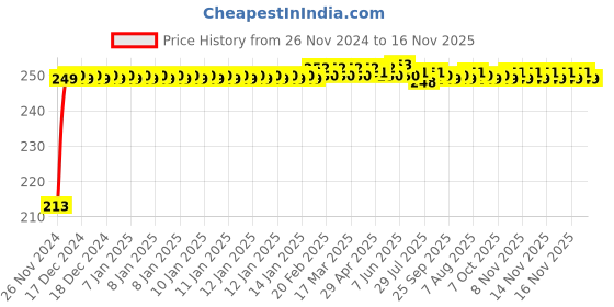 moglix.com JBRIDERZ Car Cob Drl Fog Lamp 2 Pcs Set For Toyota Innova Crysta 2Nd Gen 2.8 Gx At jbriderz Price History Graph from 26 Nov 2024 to 16 Nov 2025