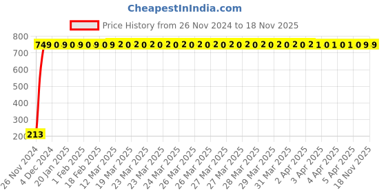 moglix.com JBRIDERZ Car Cob Drl Fog Lamp 2 Pcs Set For Toyota Land Cruiser J100 4.2 Vx At jbriderz Price History Graph from 26 Nov 2024 to 18 Nov 2025