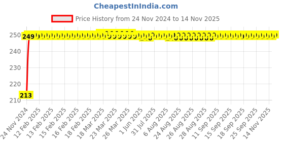 moglix.com JBRIDERZ Car Cob Drl Fog Lamp 2 Pcs Set For Toyota Land Cruiser J200 4.5 jbriderz Price History Graph from 24 Nov 2024 to 12 Nov 2025