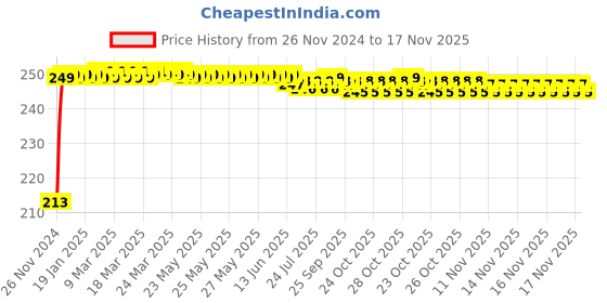 moglix.com JBRIDERZ Car Cob Drl Fog Lamp 2 Pcs Set For Toyota Land Cruiser J200 F/L 4.5 At jbriderz Price History Graph from 26 Nov 2024 to 17 Nov 2025