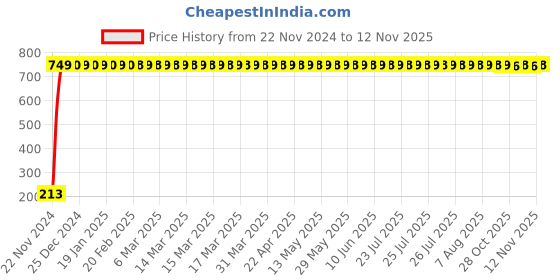 moglix.com JBRIDERZ Car Cob Drl Fog Lamp 2 Pcs Set For Toyota Land Cruiser Prado J120 3.0 Gx At jbriderz Price History Graph from 22 Nov 2024 to 12 Nov 2025