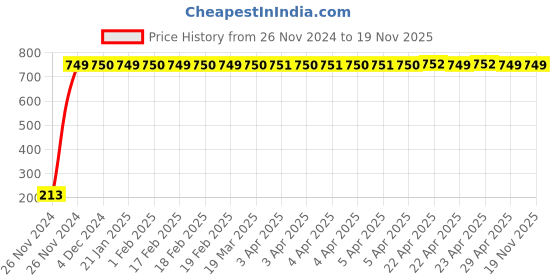 moglix.com JBRIDERZ Car Cob Drl Fog Lamp 2 Pcs Set For Toyota Land Cruiser Prado J120 4.0 Gx At jbriderz Price History Graph from 26 Nov 2024 to 18 Nov 2025