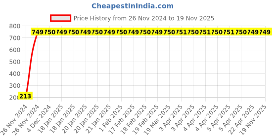 moglix.com JBRIDERZ Car Cob Drl Fog Lamp 2 Pcs Set For Toyota Qualis 2.0 Dlx jbriderz Price History Graph from 26 Nov 2024 to 18 Nov 2025