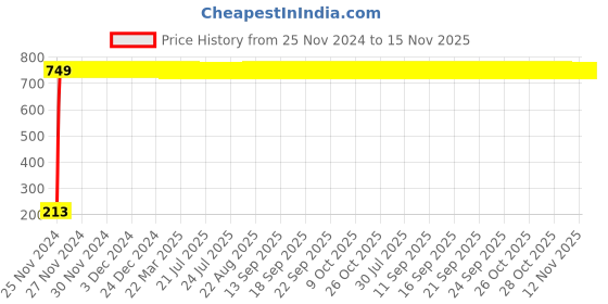 moglix.com JBRIDERZ Car Cob Drl Fog Lamp 2 Pcs Set For Toyota Qualis 2.0 Std jbriderz Price History Graph from 25 Nov 2024 to 15 Nov 2025