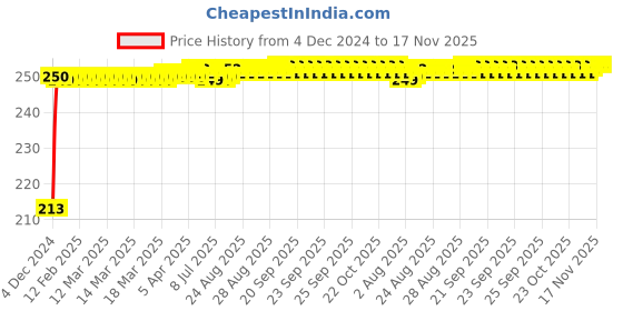 moglix.com JBRIDERZ Car Cob Drl Fog Lamp 2 Pcs Set For Toyota Qualis 2.4 Dlx jbriderz Price History Graph from 4 Dec 2024 to 17 Nov 2025