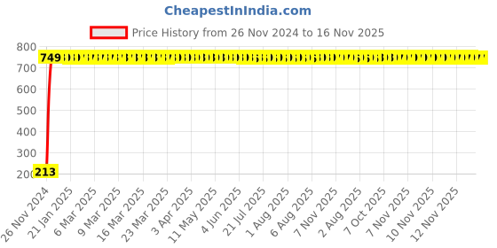 moglix.com JBRIDERZ Car Cob Drl Fog Lamp 2 Pcs Set For Toyota Yaris G Cvt jbriderz Price History Graph from 26 Nov 2024 to 16 Nov 2025
