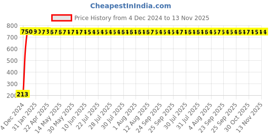 moglix.com JBRIDERZ Car Cob Drl Fog Lamp 2 Pcs Set For Toyota Yaris J Cvt jbriderz Price History Graph from 4 Dec 2024 to 13 Nov 2025