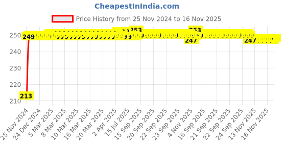moglix.com JBRIDERZ Car Cob Drl Fog Lamp 2 Pcs Set For Toyota Yaris V Cvt jbriderz Price History Graph from 25 Nov 2024 to 16 Nov 2025