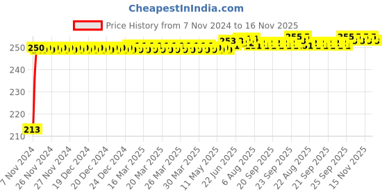 moglix.com JBRIDERZ Car Cob Drl Fog Lamp 2 Pcs Set For Toyota Yaris Vx Cvt jbriderz Price History Graph from 7 Nov 2024 to 16 Nov 2025