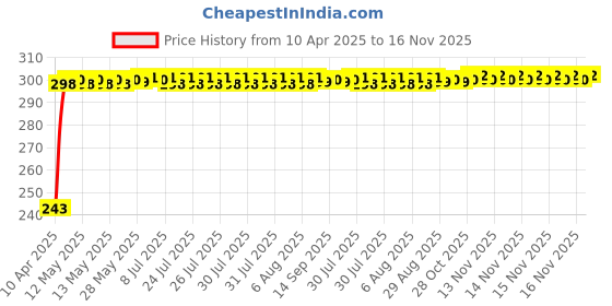 moglix.com JBRIDERZ Car Horn 2 Pcs Set For Audi A3 (8P7) 1.6 jbriderz Price History Graph from 10 Apr 2025 to 15 Nov 2025