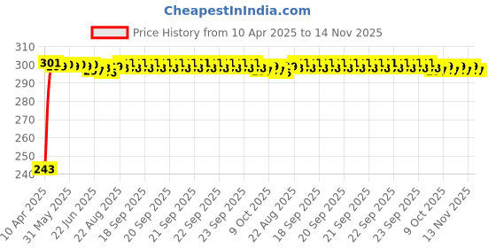 moglix.com JBRIDERZ Car Horn 2 Pcs Set For Audi A3 (8V7) 1.6 Tdi jbriderz Price History Graph from 10 Apr 2025 to 14 Nov 2025